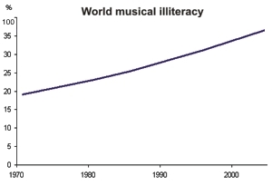 Musical Illiteracy